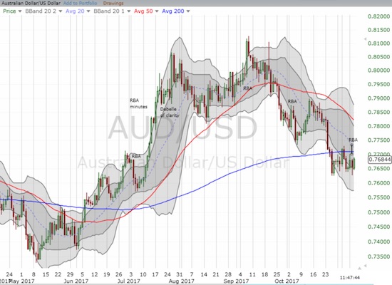 The Australian dollar versus the U.S. dollar (AUD/USD), has steadily weakened off its peak two months ago. The pair now faces a critical test at its 200DMA line of support.