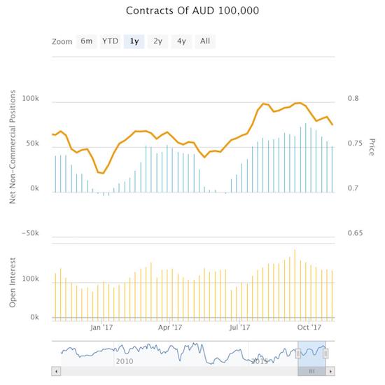 Speculators are slowly but surely winding down net longs on the Australian dollar in what looks like the completion of the latest bull cycle.