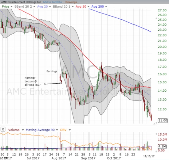 AMC Entertainment Holding (AMC) hit a new all-time low. A positive catalyst now looks some time away.