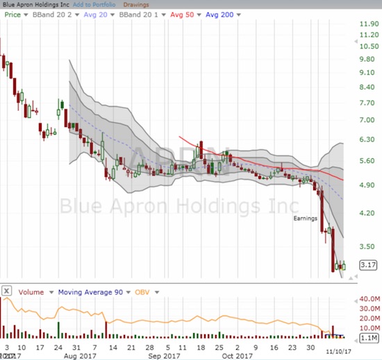 Blue Apron (APRN) looks like it cooked itself. The post-IPO slide resumed after a disastrous earnings report. 