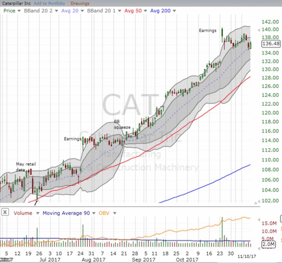 Caterpillar (CAT) fell from its primary uptrend through its upper Bollinger Band (BB) channel. The post-earnings gap up is starting to look like a blow-off top, but the stock has a chance for repair at its uptrending 20DMA support.