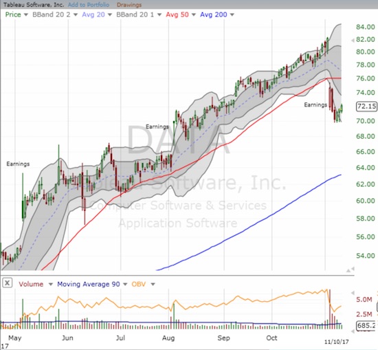 Tableau Software (DATA) closed below 50DMa support for the first time since April.