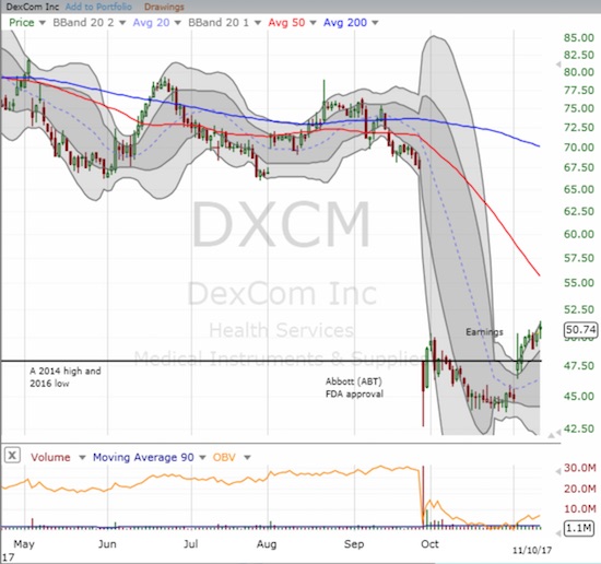 A bottoming seems underway for DexCom (DXCM) as earnings help to propel the stock to a fresh post-Abbott news high.