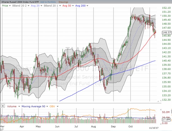 The iShares Russell 2000 ETF (IWM) is cooling off from a sharp rally off the August low. The 50DMA line of support has so far halted the slide.