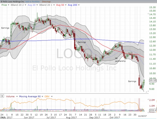 El Pollo Loco Holdings (LOCO) suffered a second poor earnings report in a row. The stock now trades back at the all-time lows hit two years ago.