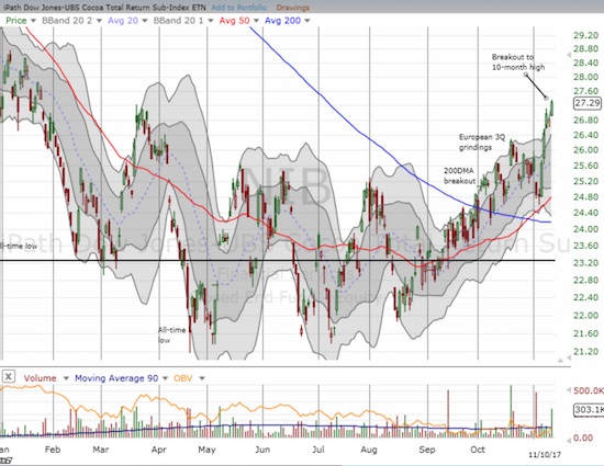 The iPath Bloomberg Cocoa SubTR ETN (NIB) broke out this week to a 10-month high - an exclamation mark confirming 2017's bottom.