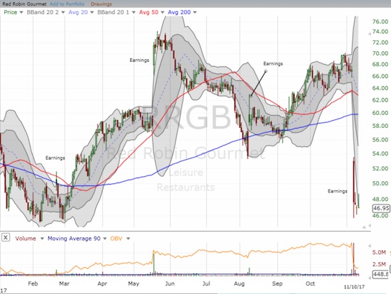 Red Robin Gourmet Burgers (RRGB) suffered a devastating and very bearish double breakdown through 50 and 200DMA supports.