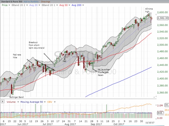 The S&P 500 (SPY) survived a dip on Thursday, but slipped again on Friday. The uptrending 20-day moving average (DMA) is just barely holding as support.