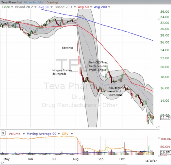 Teva Pharmaceuticals (TEVA) continues a mighty struggle. The stock nows sits at a 17+ year low!