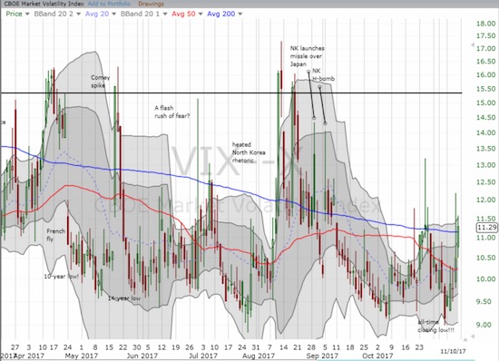 The volatility index, the VIX, came alive this week and actually fought off the automatic volatility faders.