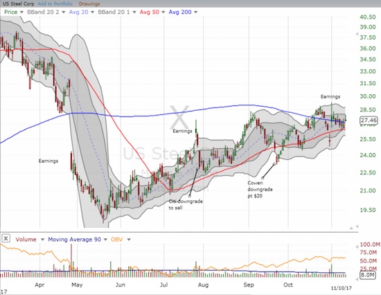 U.S. Steel (X) survived another earnings report by returning to a bullish position above its 50 and 200DMAs