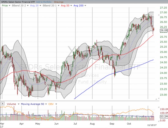 The Financial Select Sector SPDR ETF (XLF) sold off sharply from its 10-year high. Will its 50DMA hold as support?