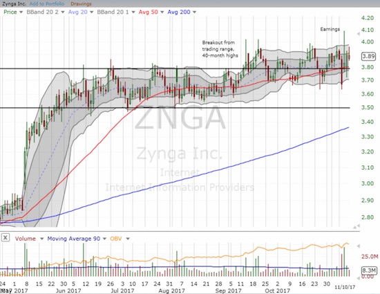 Zynga (ZNGA) is on a very extended "two-stage" consolidation. The three major moving averages support future upside.