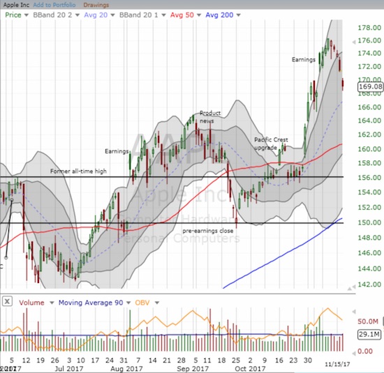 Apple (AAPL) dropped into "no man's land" as it nears a complete post-earnings reversal. Natural support is bit lower at the uptrending 20DMA. I think it will take a very bearish swoon in the general market to force the issue with a 50DMA test.