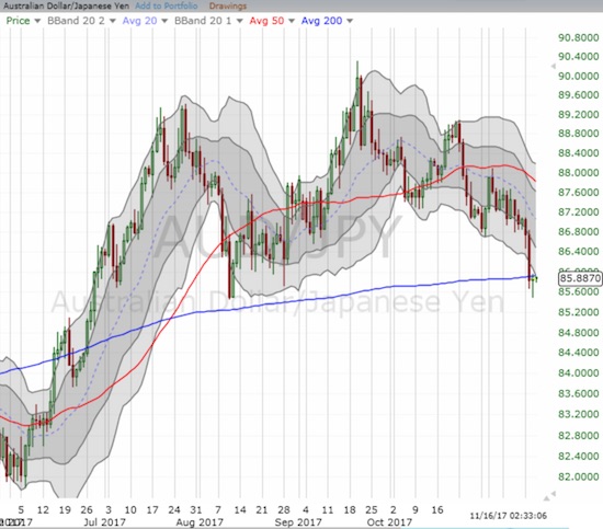 The Australian dollar versus the Japanese yen (AUD/JPY) finally cracked 200DMA support. The pair is close to confirming a head and shoulders type of top.