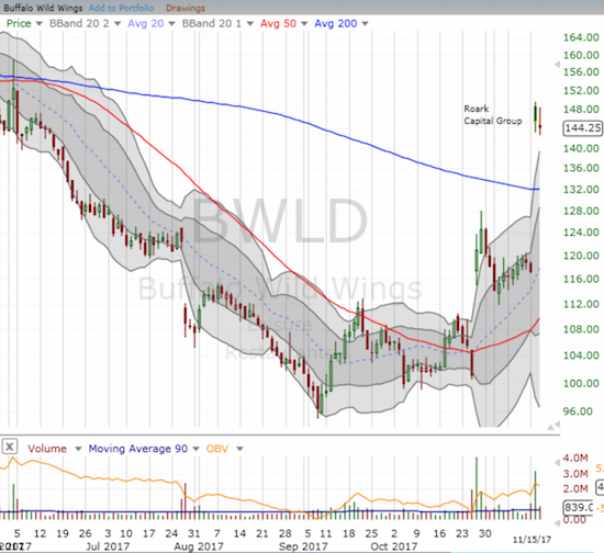 Buffalo Wild Wings (BWLD) took flight again thanks to Roark Capital Group. However, will management be satisfied going out at this price?