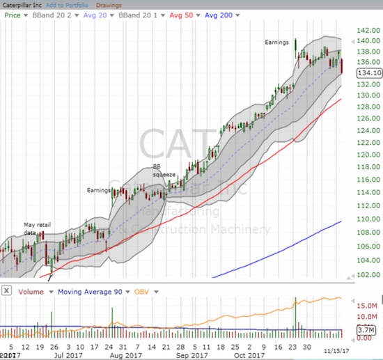 Caterpillar (CAT) swooned to a new post-earnings low on the way to what looks like an imminent reversal of its post-earnings gains.