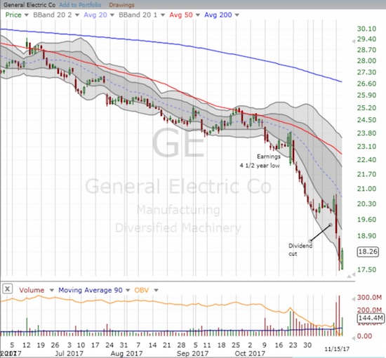 General Electric (GE) is rushing headlong to the first pick in the draft for Dog of the Dow! The stock now trades near a 5 1/2 year low.