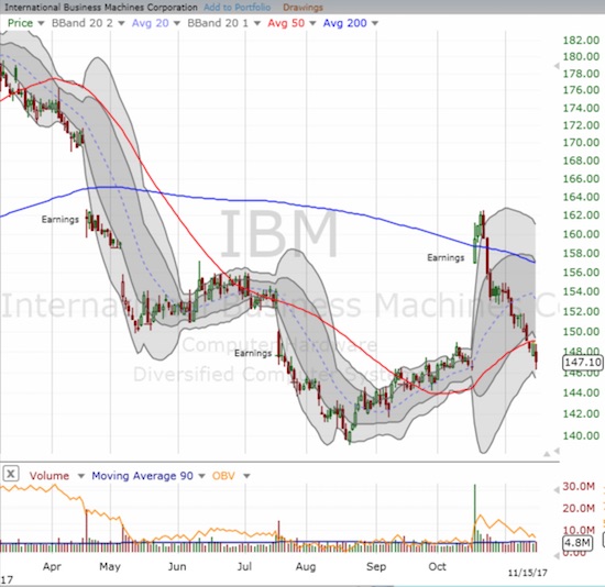 International Business Machines (IBM) enjoyed a brief moment in the sun with a 200DMA breakout. This week, IBM broke DOWN below 50DMA support and essentially finished an startling reversal of fortune.