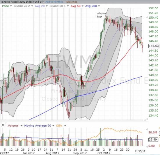 The iShares Russell 2000 ETF (IWM) is following/leading AT40 (T2108) since an early October peak. The 50DMA breakdown is bearish for the index.