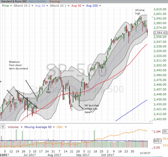 The S&P 500 (SPY) broke thorugh the intraday lows of the last week - levels that buyers staunchly defended. No longer.