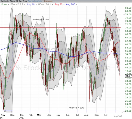 AT40 (T2108) closed at a near 3-month low as part of a convincing 6-week decline.