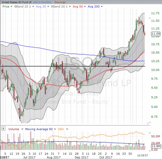 United States Oil (USO) looks like a buy on the dip given its multi-month run-up.