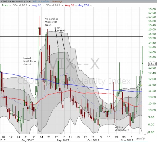 The volatility index, the VIX, is marching toward another rendezvous with the all-important 15.35 pivot line.