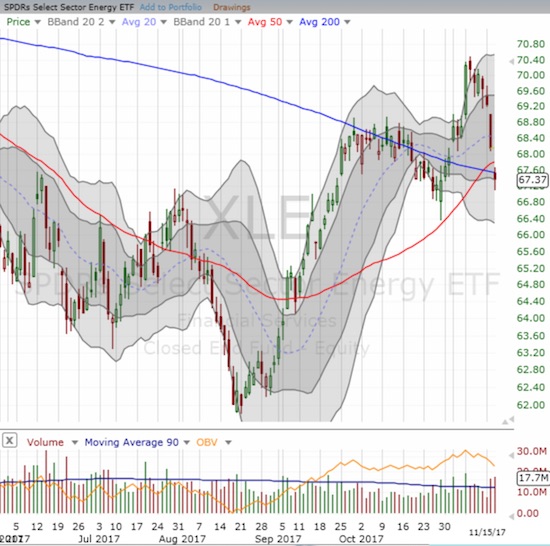 The Energy Select Sector SPDR ETF (XLE) reversed a bullish breakout as quickly as it sprinted out the gate.