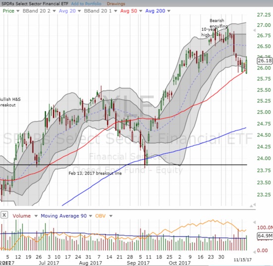 The Financial Select Sector SPDR ETF (XLF) fell hard from its 10-year high but buyers are trying to defend critical 50DMA support.