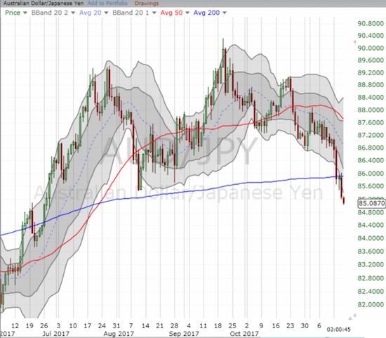 AUD/JPY confirmed its breakdown below critical 200DMA support and a bearish head and shoulders pattern.