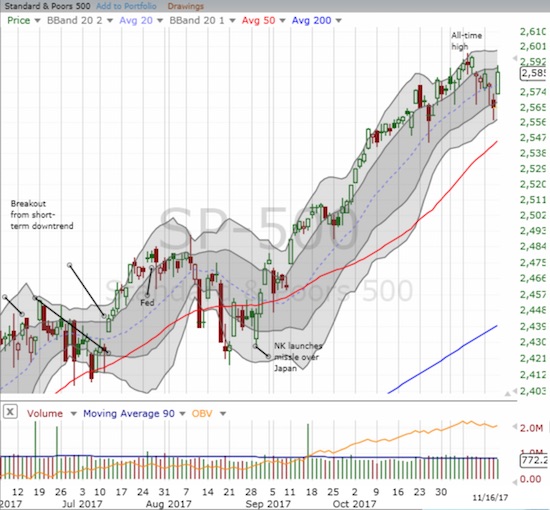 The S&P 500 (SPY) made a 180 degree turn to return to the high of the week. 