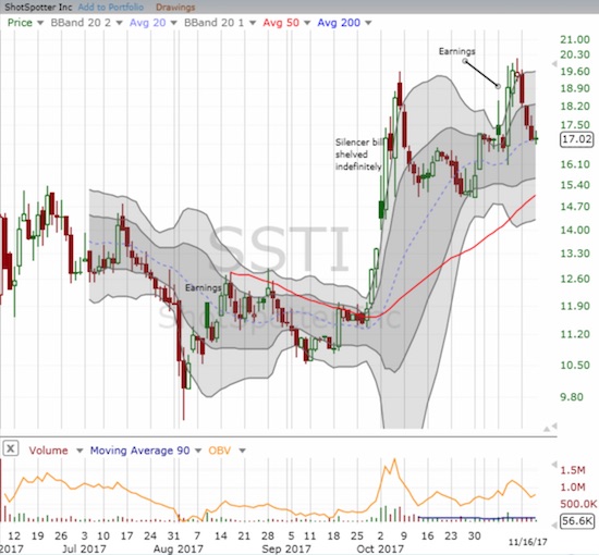 ShotSpotter (SSTI) reversed almost all its post-earnings gains and now retests 20DMA support.