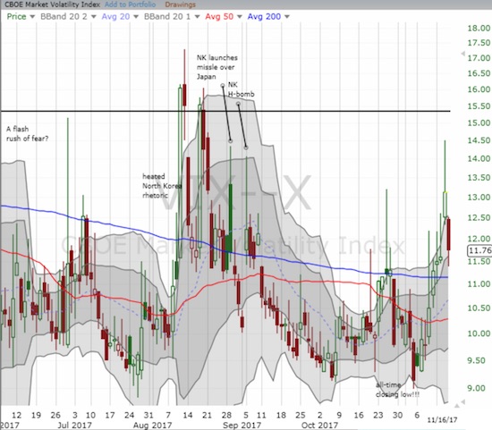 The volatility faders look like they have regained control over the volatility index, the VIX.