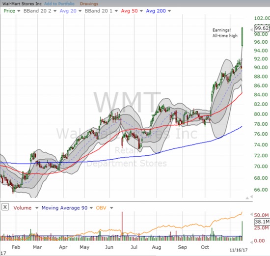 Wal-Mart Stores, Inc. (WMT) soared to a fresh all-time high.