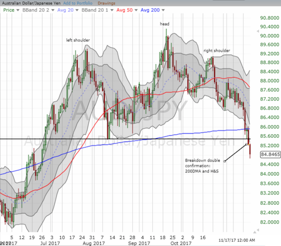 AUD/JPY followed through on a bearish breakdown.