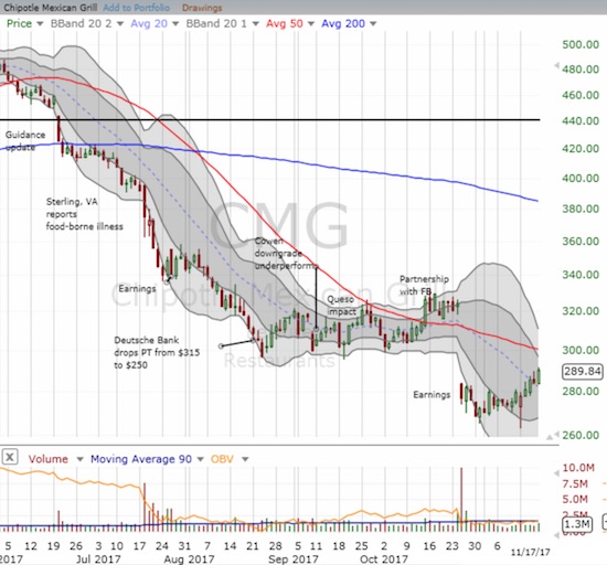 Chipotle Mexican Grill (CMG) likely printed a more sustainable bottom this week.