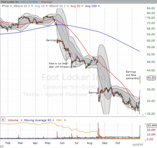 Footlocker (FL) soared 28.2% post-earnings. This was finally enough to make a dent into the gap DOWN from the last earnings report.