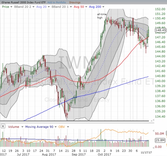 Suddenly, iShares Russell 2000 ETF (IWM) looks ready to resume its previous rally. I am watching for the downtrending 20DMA to flatten.