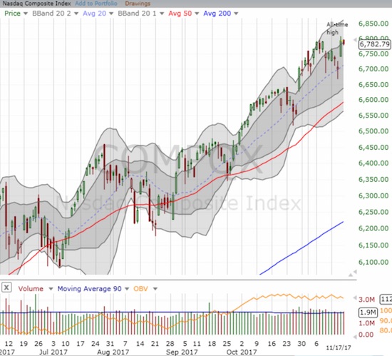 The NASDAQ fell from a marginal all-time high and is trying to cling to its re-entry into its upper-Bollinger Band (BB) channel.