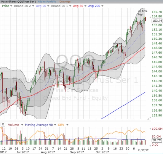 The PowerShares QQQ ETF (QQQ) also feel from its new marginal all-time high but did not hold its upper-BB channel.