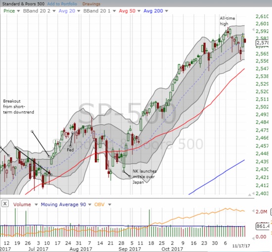 The S&P 500 (SPY) cooled off a bit after a strong snapback rally. The index conveniently closed on its still uptrending 20DMA.