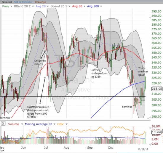 Tesla (TSLA) made a brief statement with a post-earnings recovery this week. Faders left the job incomplete as the stock closed below 200DMA resistance. 