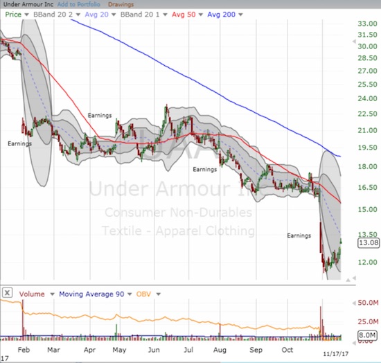 Buyers are trying to rally around the latest collapse in Under Armour (UAA). Friday's gap up confirms the latest bottom for now.