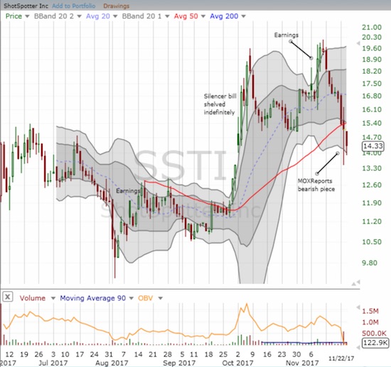 ShotSpotter (SSTI) hangs precariously below its 50DMA after a bearish piece from MOXReports greased the skids on the stock. Buyers are so far trying to hold the line at October 2nd's gap up.