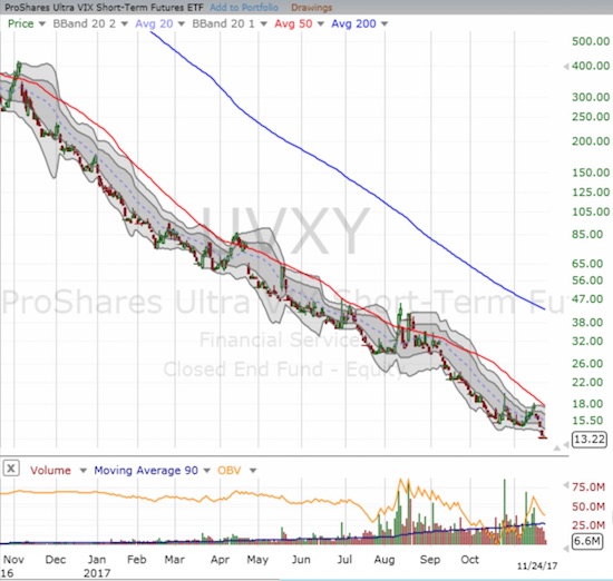 ProShares Ultra VIX Short-Term Futures (UVXY) is the flip side of the volatility story. Its near uninterrupted decline is why I buy my call option hedges on two week cycles.