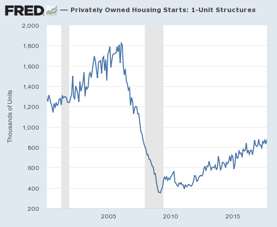 The uptrend in single-family housing starts continues albeit at a slowing annual growth rate.