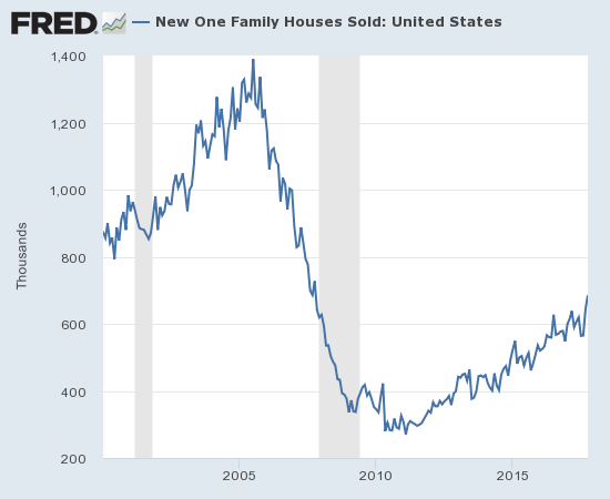 In October, 2017, new home sales soar to a fresh post-recession high.