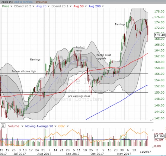 Apple (AAPL) lost 2.1% but bounced neatly off its lower-Bollinger Band (BB). The move finished a reversal of post-earnings gains that almost finished two weeks ago.