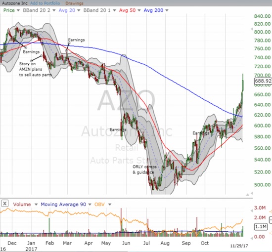 I panned out for the chart of Autozone (AZO) to put the 200DMA breakout in the context of one impressive V-like recovery from its lows.